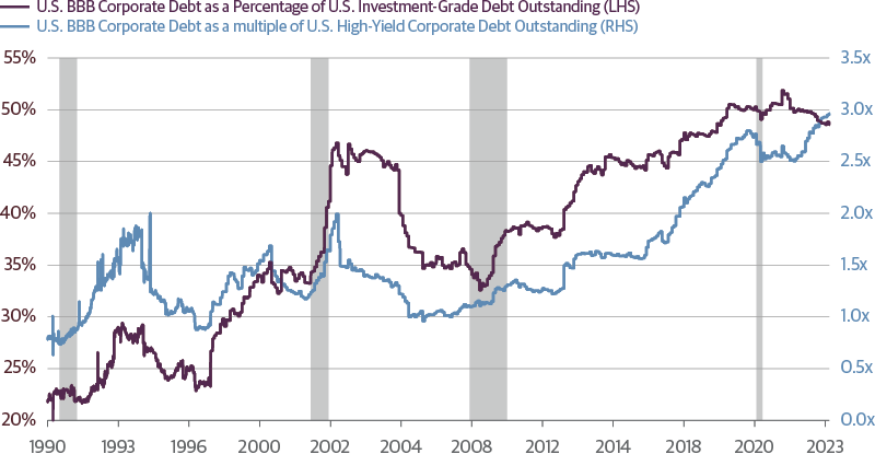 BBB-Rated Debt Growth Has Outpaced Growth of Other Corporate Ratings