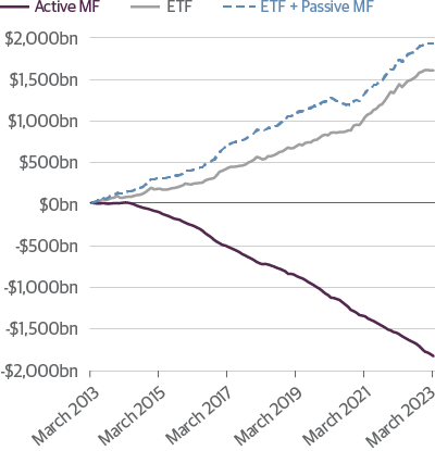 U.S. Equity: Cumulative Net Flows ($ billions)