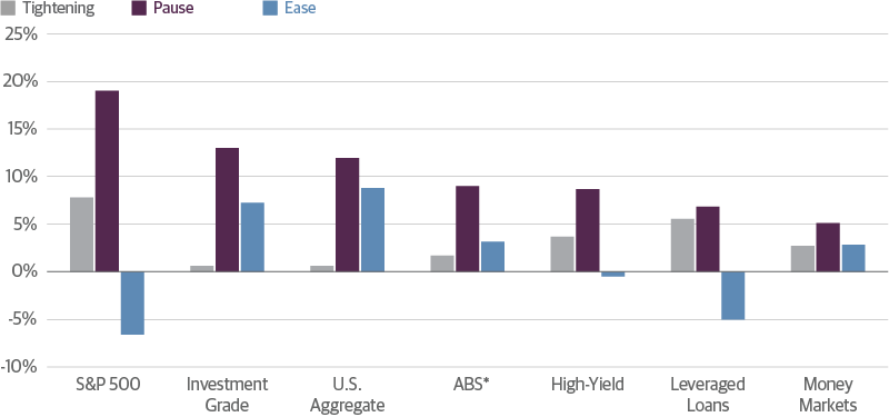 Higher-Quality Fixed Income Has Outperformed When the Fed Is Easing