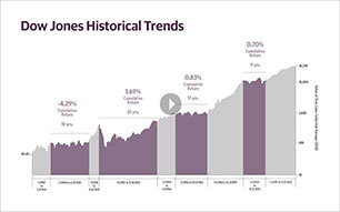 Dow Jones Historical Trends Chart