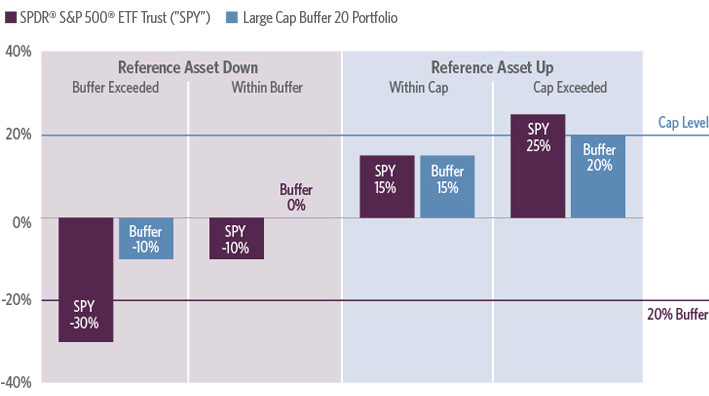 Hypothetical Buffer Investment in Different Market Conditions