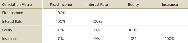 Investment Risk Correlation Assumptions Under Current RBC Model