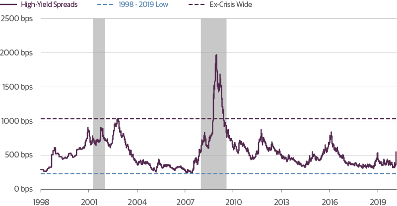 https://www.guggenheiminvestments.com/getattachment/0d8ed79c-4011-4faf-9eda-aaecd77e8aeb/High-Yield-Bond-Spreads-Have-a-Long-Way-to-Expand.png.aspx