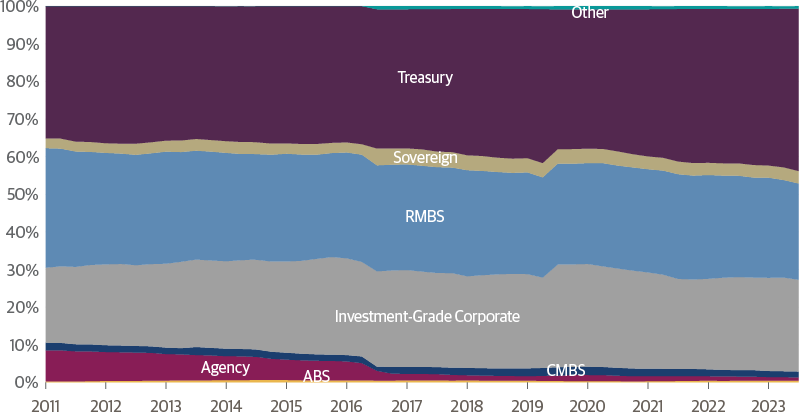 Bloomberg Barclays U.S. Aggregate: Allocations Over Time