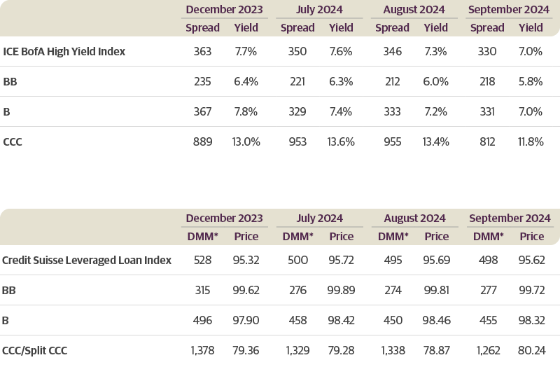 High Yield Bonds