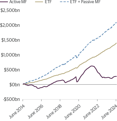 Taxable Fixed Income: Cumulative Net Flows ($ billions)