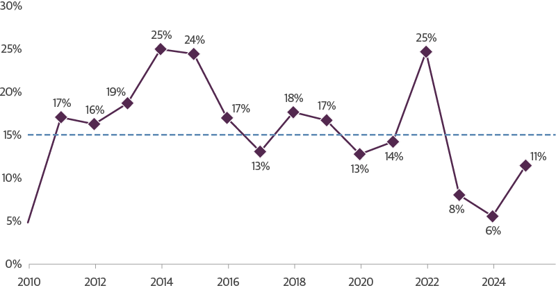 Leveraged Credit Net Issuance as a % of Market Outstanding