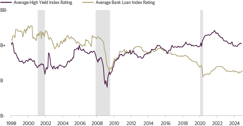 Average High Yield Index and Bank Loan Index Credit Quality