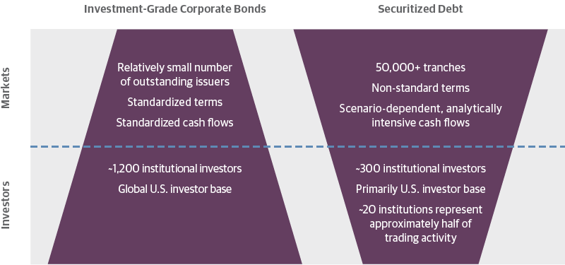 Securitized Market vs. Corporate Bond Market