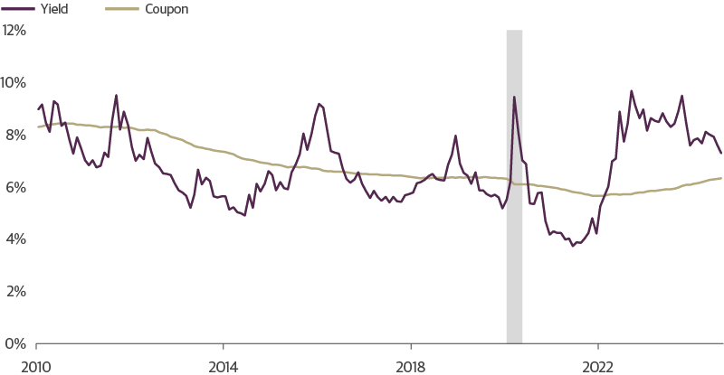 High Yield Corporate Bond Yields Remain Above Average Coupons