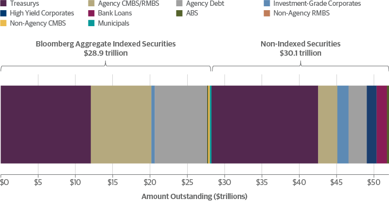 U.S. Fixed-Income Market