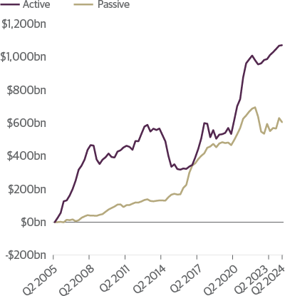 Cumulative Institutional Flows– Fixed Income ($ millions)