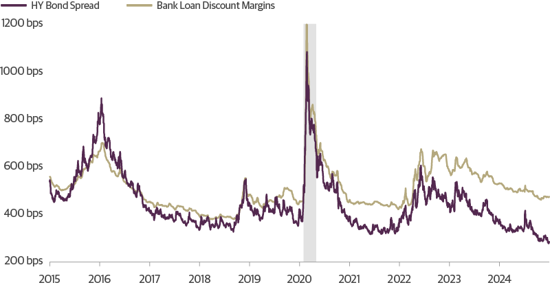 High Yield Bond Index OAS and Bank Loan Index 3-Year Discount Margins