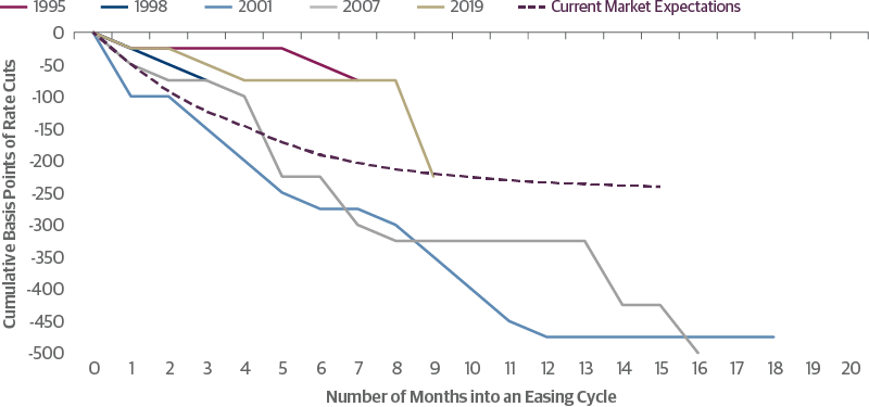 The Market Expects Fewer Rate Cuts than Normal in the Next Easing Cycle