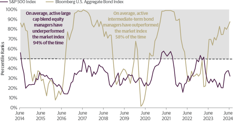 Trailing One-Year Total Return Percentile Rank of Index Within Respective Morningstar Category