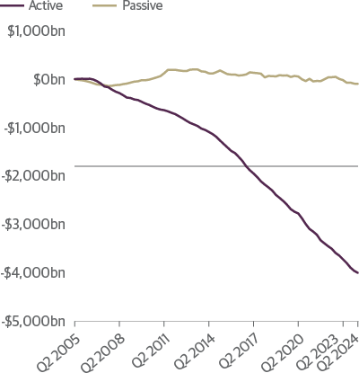 Cumulative Institutional Flows–Equity ($ millions)