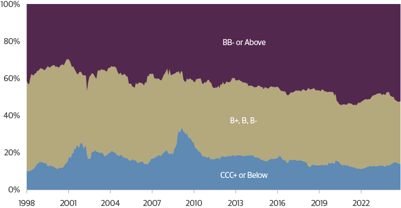 Credit Profile of the High Yield Index