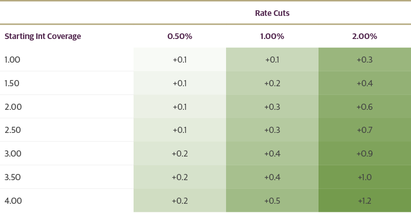 Rate Cuts Benefit Those Starting Off in a Healthy Position