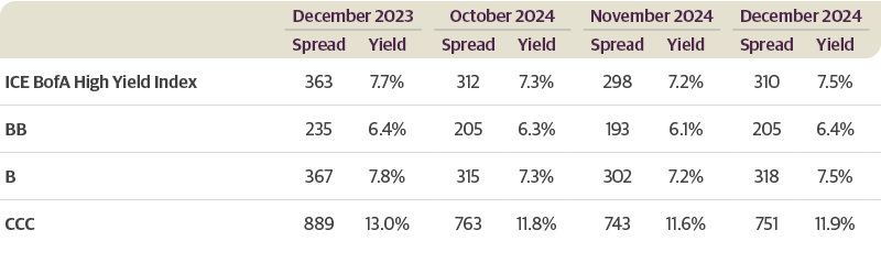 High Yield Bonds