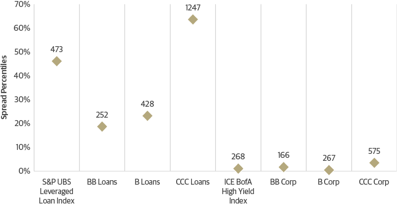 High Yield and Bank Loan Index Spreads, in Percentiles