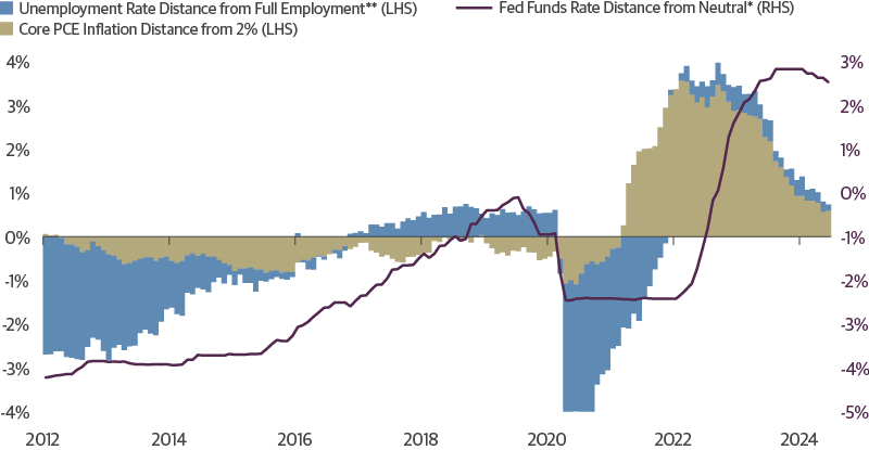 Rebalanced Labor Market and Falling Inflation Should Lead to Fed Rate Cuts 