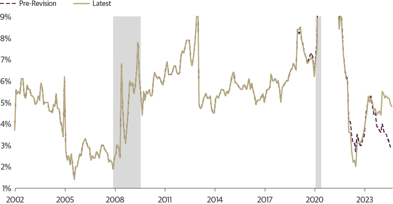 Rebalanced Labor Market and Falling Inflation Should Lead to Fed Rate Cuts 