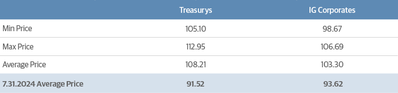 Today’s Bond Prices, Lower Than in Prior Cycles, Present Price