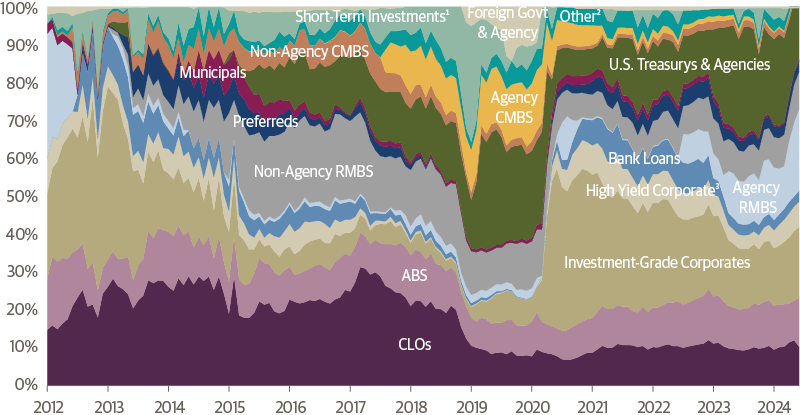 Total Return Bond Fund: Allocations Over Time Since Inception