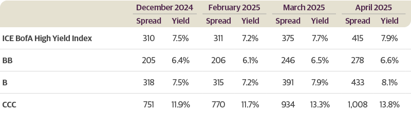 High Yield Bonds