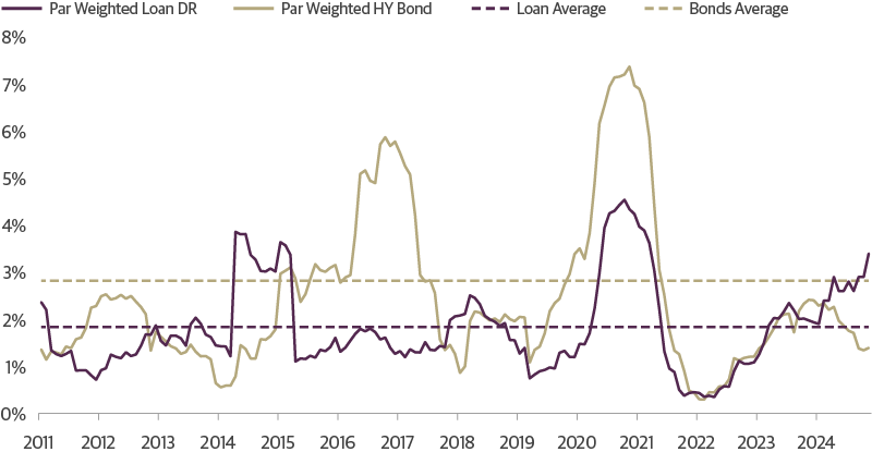 Trailing 12-Month Par-Weighted Default Rates (DR)