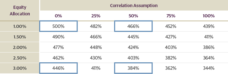 RBC Ratio Declines in 50% Correlation Scenario