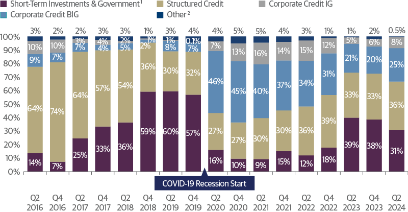 Total Return Bond Fund: Recent Allocations