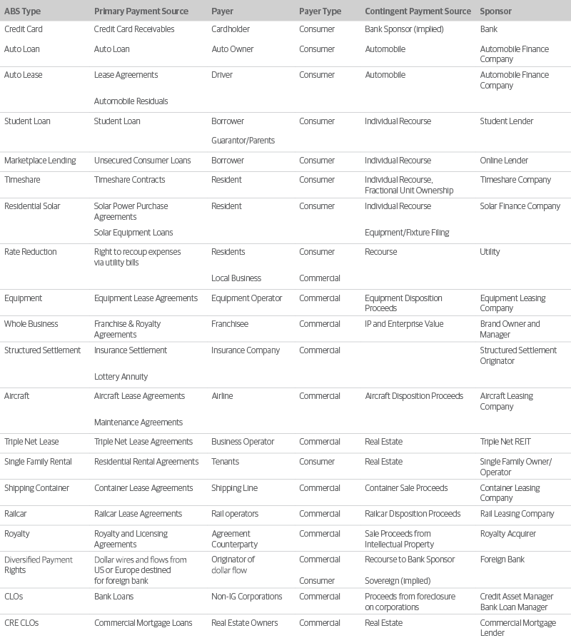 Appendix A: Selected ABS Types and Related Data