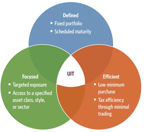 About Unit Investment Trusts UIT Guggenheim Investments