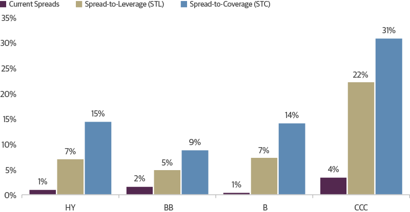 High Yield Corporates Trade Richer than Bank Loans