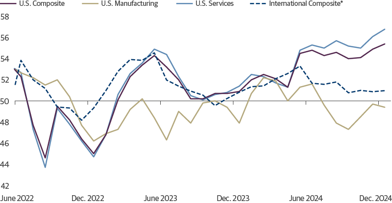 U.S. Growth a Bright Spot, Led by Strong Services Sector 