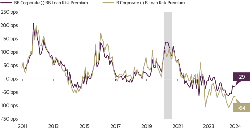 High Yield Corporates Trade Richer than Bank Loans