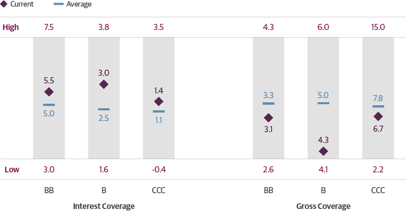 Nonfinancial Corporate Leverage and Interest Coverage, Range, Current and Average