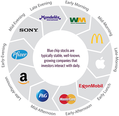 Blue Chip Info Chart