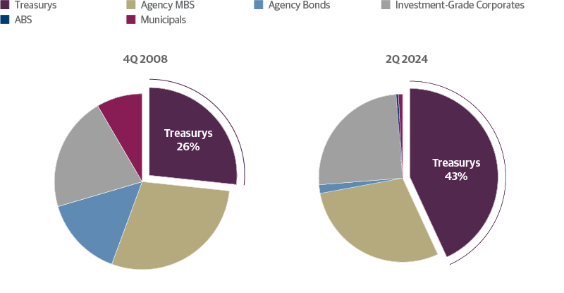 Treasury and Agency Securities Make Up 73 Percent of the Agg