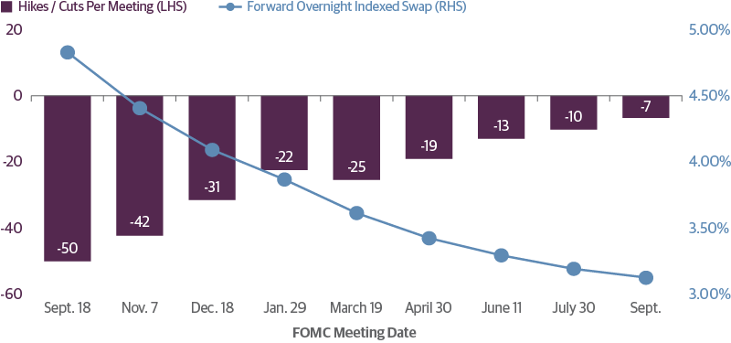 The Next Big Move for the Fed Will Be Rate Cuts