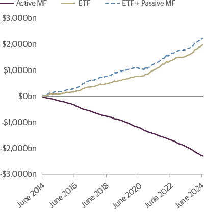 U.S. Equity: Cumulative Net Flows ($ billions)