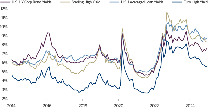 High Yield and Bank Loan Index Yield