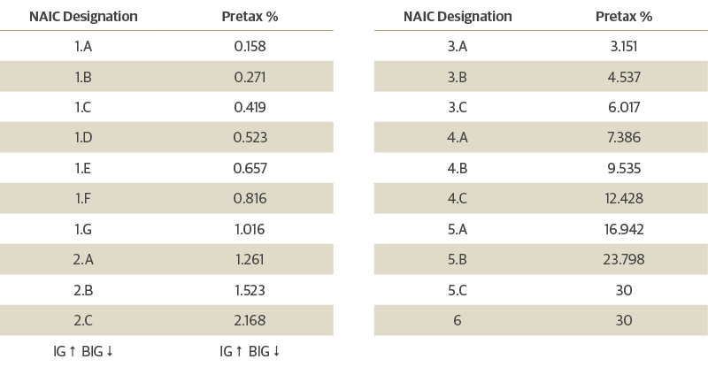 RBC Risk Factor Levels